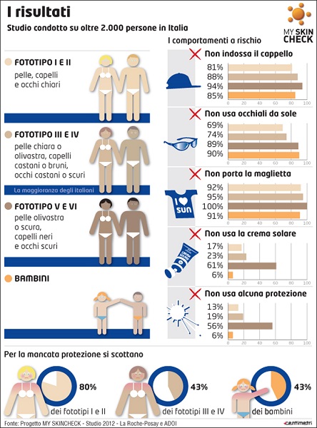 Esposizione solare, il decalogo per adulti e bambini elaborato da Myskincheck